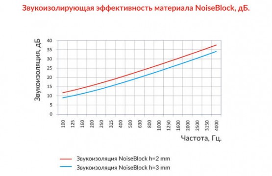Матеріал для звукоізоляції стін, перегородок і перекриттів StP AA NoiseBlock 2A